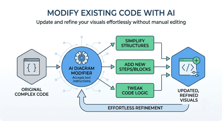 An illustration portraying the VPasCode AI diagram editor modal, demonstrating how users can input text instructions to modify and update existing architecture maps.