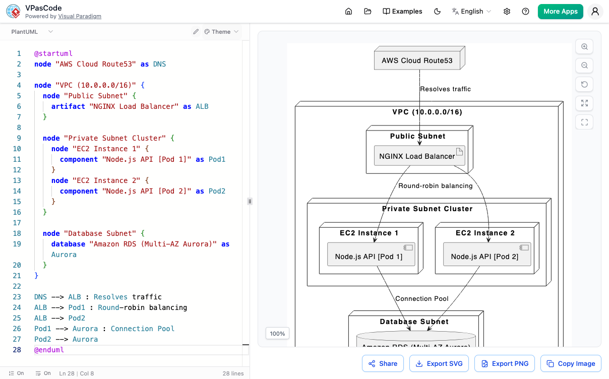 VPasCode interface showing PlantUML script code on the left and a live-rendered AWS architecture diagram on the right