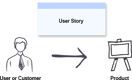 Go user. Юзер стори. User story иконка. User story Мем. Формат Юзер стори.