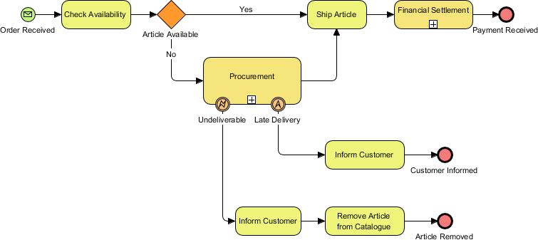 Bpmn Uml 