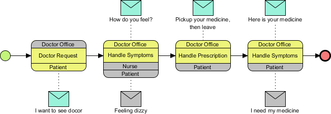 Choreography Diagram Example: Clinic Process