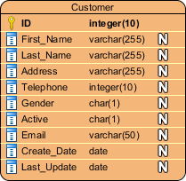 Entity with properties example