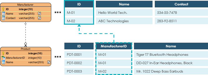 how to specify a foreign key in visual paradigm