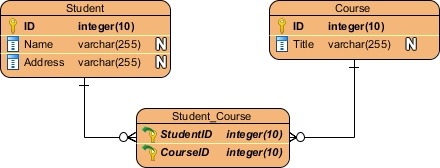 Many-to-Many cardinality example