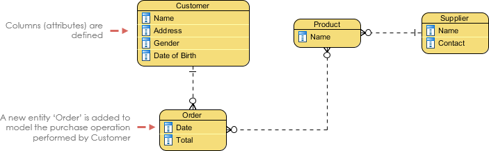 Logical data model example