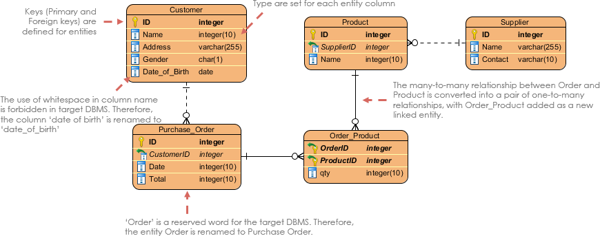 date data types in visual paradigm erd