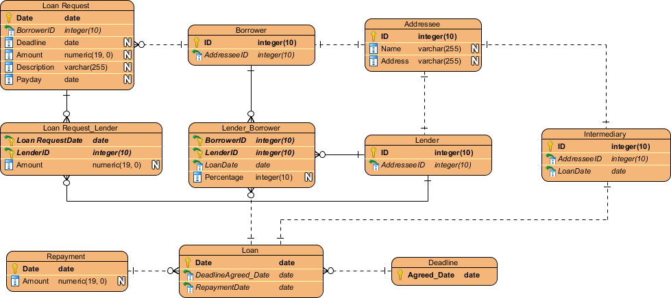 ERD example - Loan System