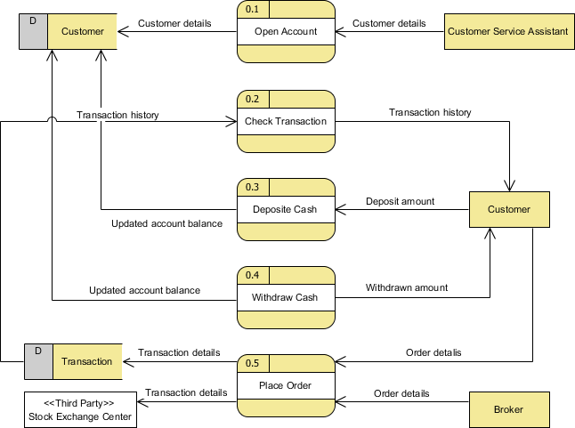 What is Entity Relationship Diagram (ERD)?