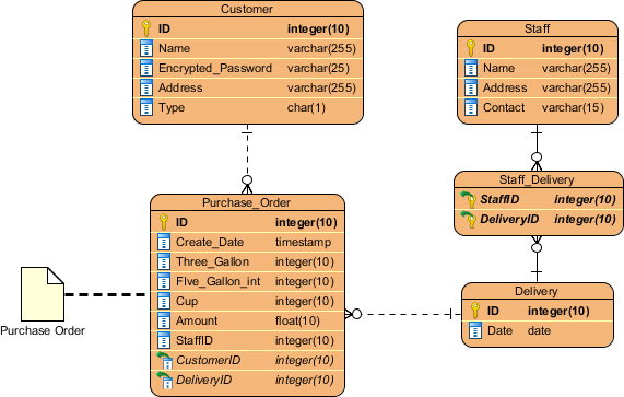 BPMN data object modeled by ERD