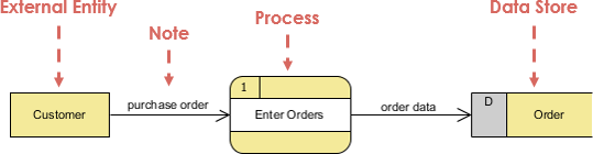 DFD Process Example