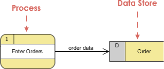 activity diagram data store