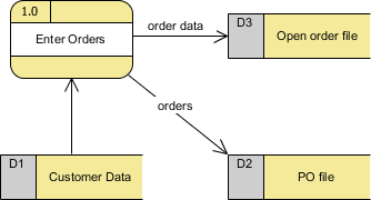 DFD data store example