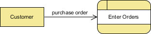 DFD external entity example