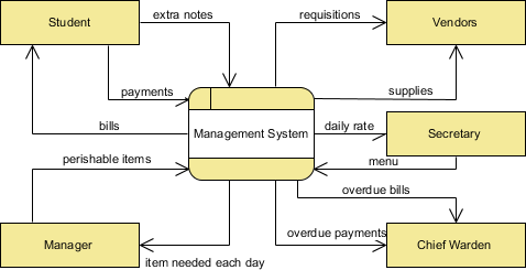 visual paradigm context diagram system symbol