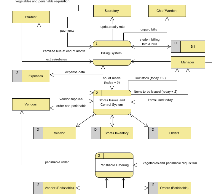 visual paradigm data dictionary dfd