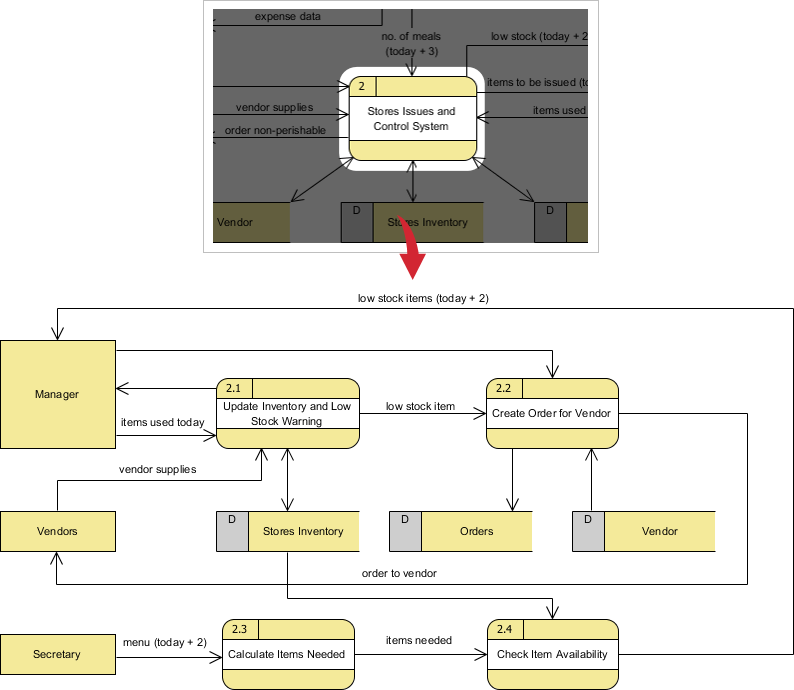 Level 2 DFD example