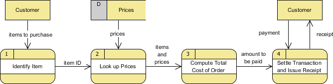 DFD example: Grocery store