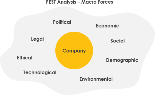 PEST Analysis macro forces