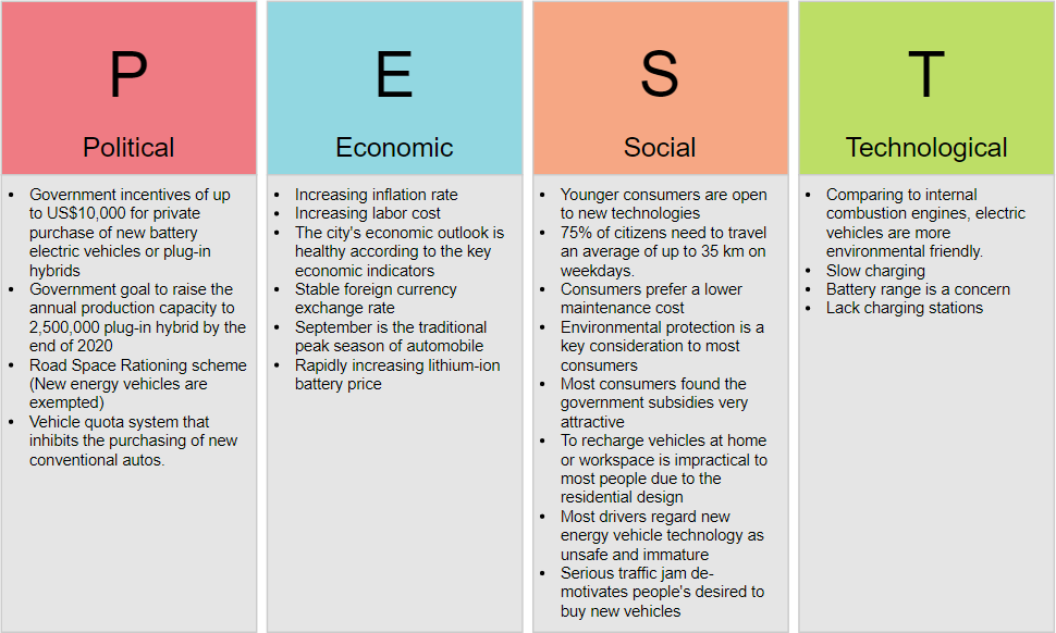 PEST Analysis Example New Energy Vehicle Industry