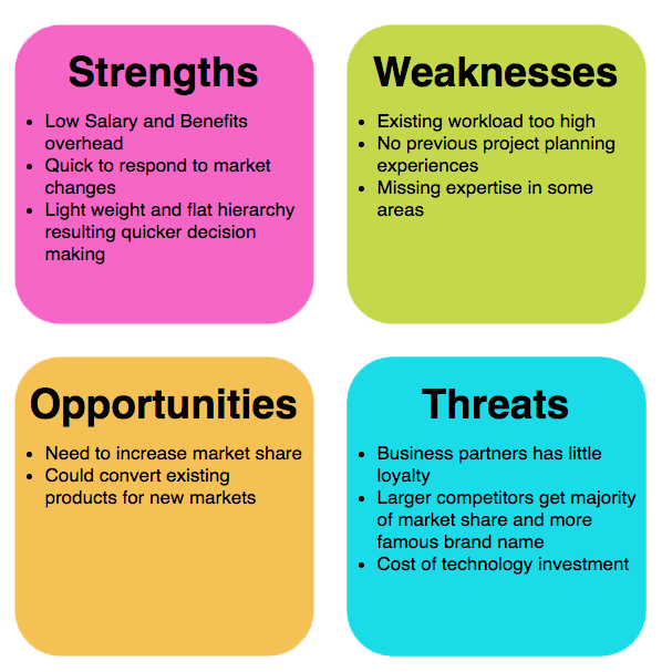 SWOT - Definition, Examples, Process, Uses