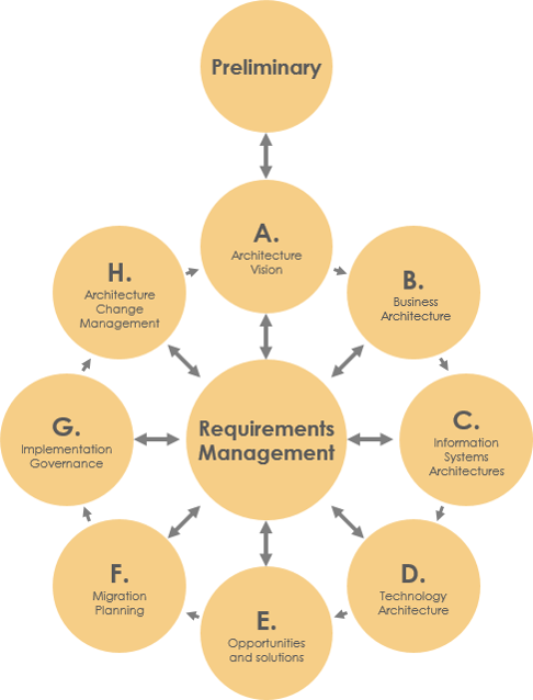 TOGAF ADM: ¿Qué es y por qué es tan importante?