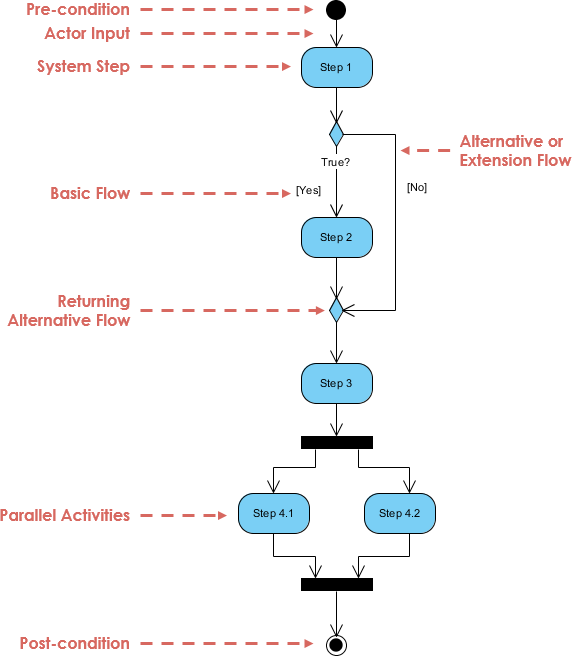 What Is Activity Diagram 