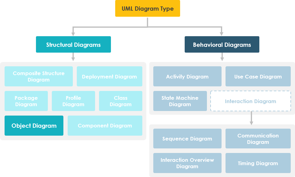 Object Diagram in UML Diagram Hierarchy