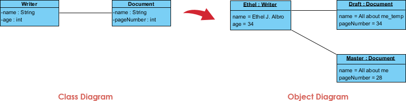 What Is Object Diagram