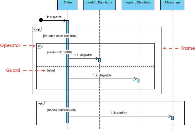 staruml sequence diagram if condition