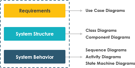 Using different UML diagrams in software development