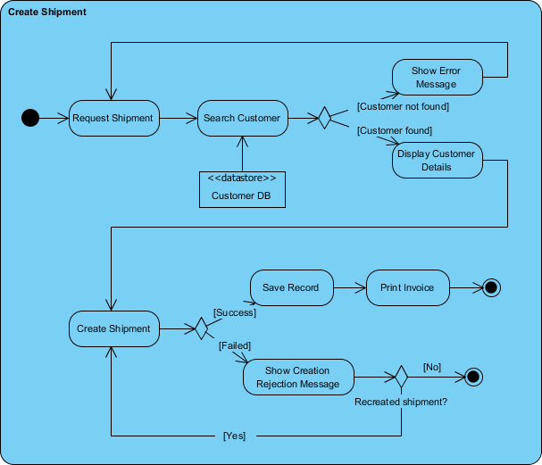 visual paradigm what is activity diagram