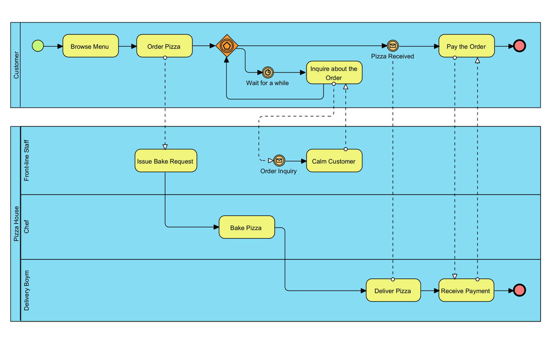 BPMN 2.0