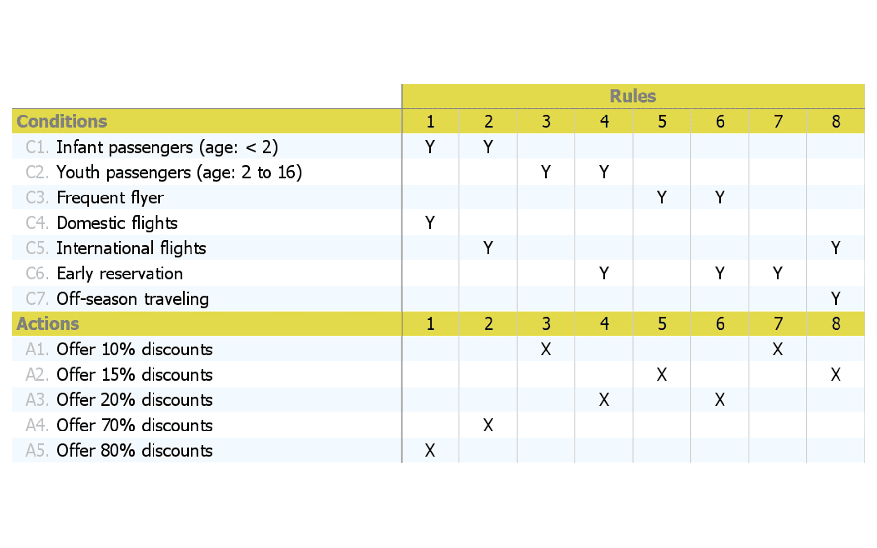 Decision Table