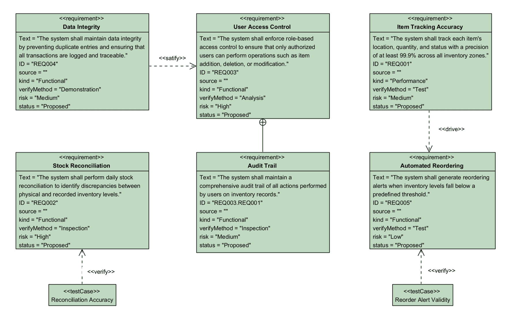 SysML Diagram