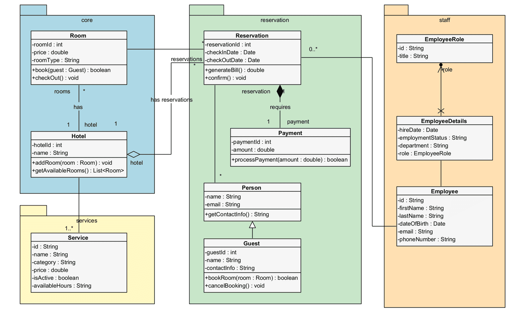 UML Diagram