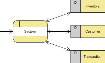 customer and transaction created