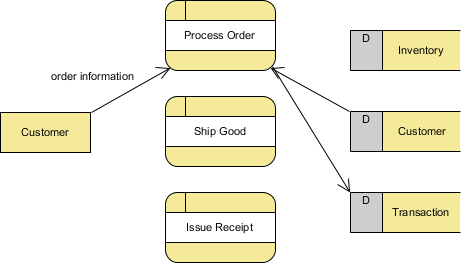 What is Data Flow Diagram (DFD)? How to Draw DFD?