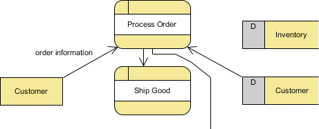 data flow created