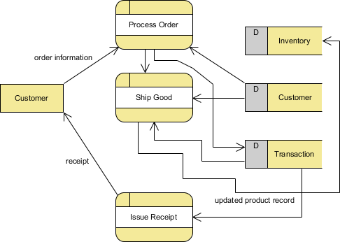 What is Data Flow Diagram (DFD)? How to Draw DFD?