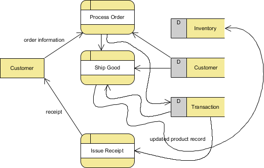 visual paradigm data dictionary dfd