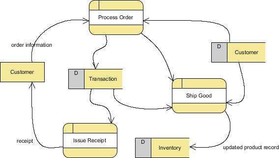 What Is Data Flow Diagram Dfd How To Draw Dfd 6646