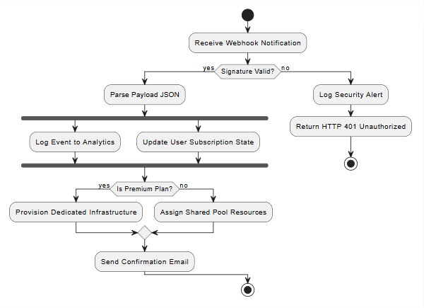 AI UML Diagram Generator
