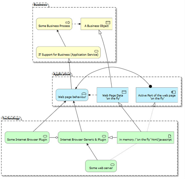 AI ArchiMate and Enterprise Architecture Generator