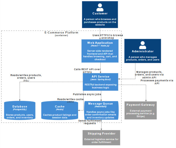AI C4 Model Architecture Generator