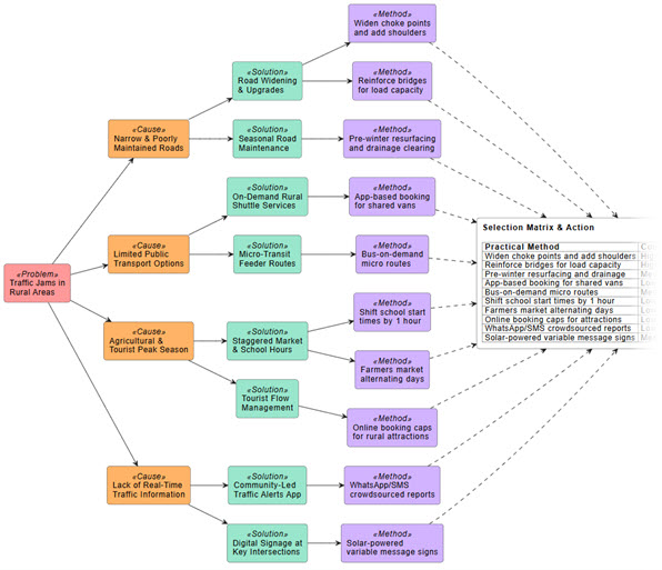 AI Solution Selection Matrix Generator
