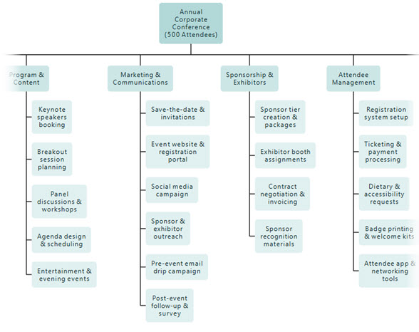 AI WBS and PERT Chart Generator