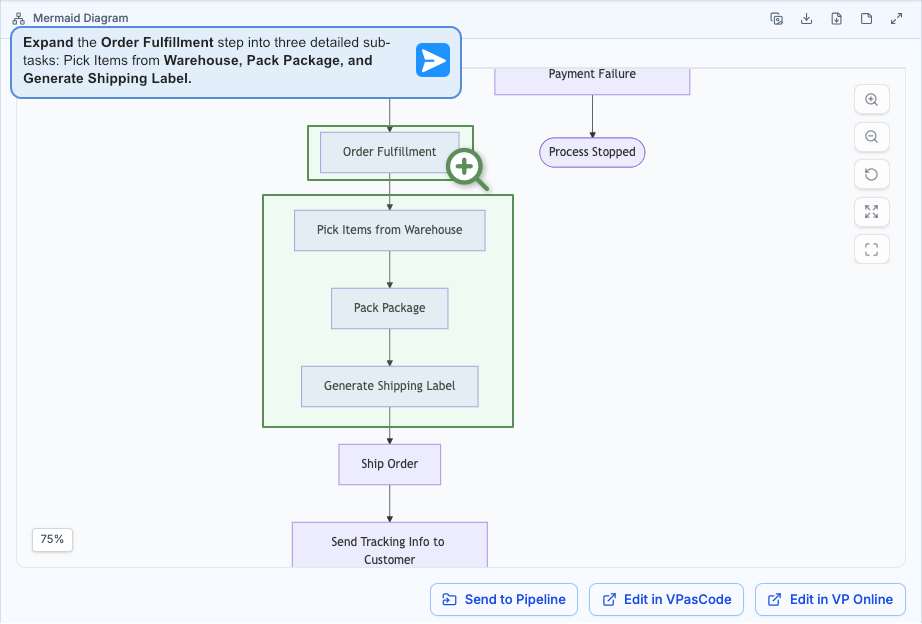 Visual Paradigm AI Chatbot interface demonstrating semantic node expansion, drilling down the order fulfillment step into granular sub-tasks.