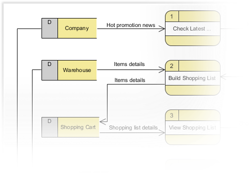 Drawing Data Flow Diagram (DFD)