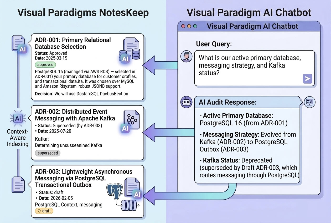 Architectural Decision Records logged chronologically, searchable by bounded AI chatbot