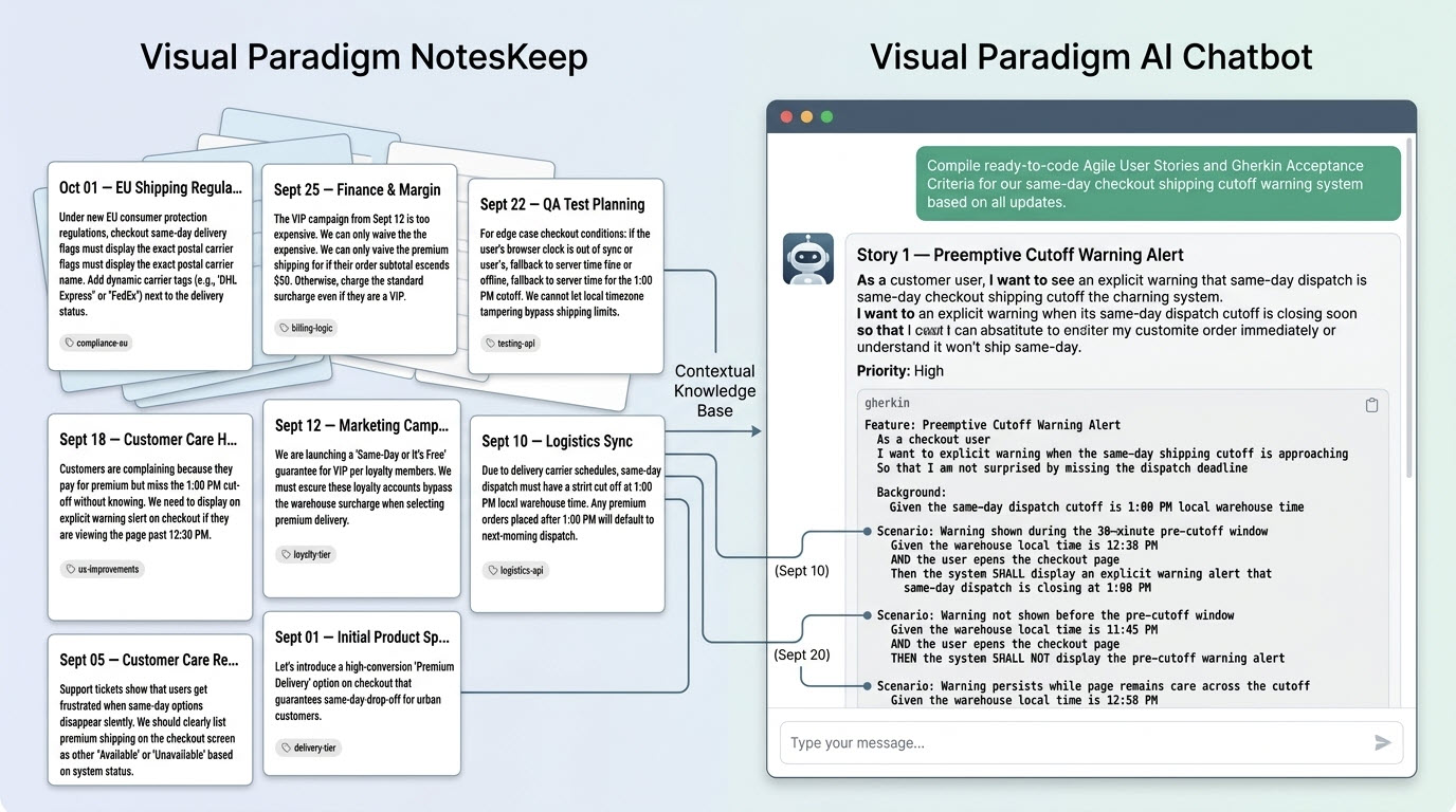 AI scanning chronologically collected project notes across sprints to draft verified, unified stories and Gherkin criteria
